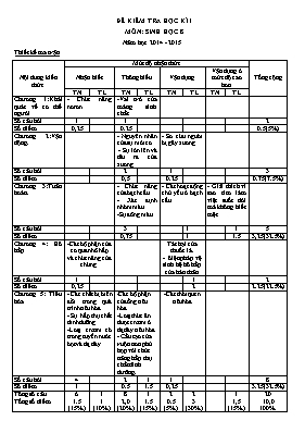 Ma trận và đề kiểm tra học kì I Sinh học lớp 8 - Năm học 2014-2015